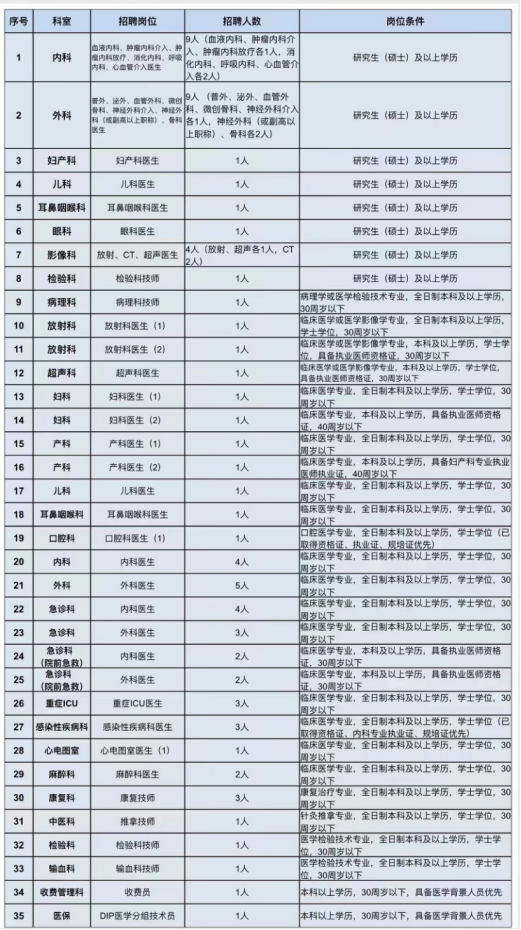 景德镇市第三人民医院2023年自主招聘合同制人员公告